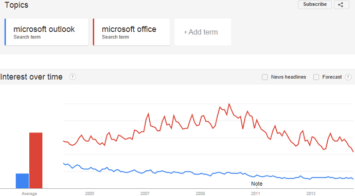 Google trends for Microsoft Outlook and Microsoft Office