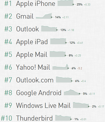 Email clients popularity