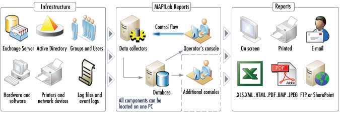 MAPILab Peports scheme
