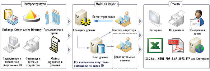 Схема работы MAPILab Reports