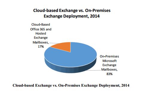 Cloud based Exchange vs on-premises Exchange