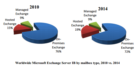 Exchange Server and Outlook Analysis