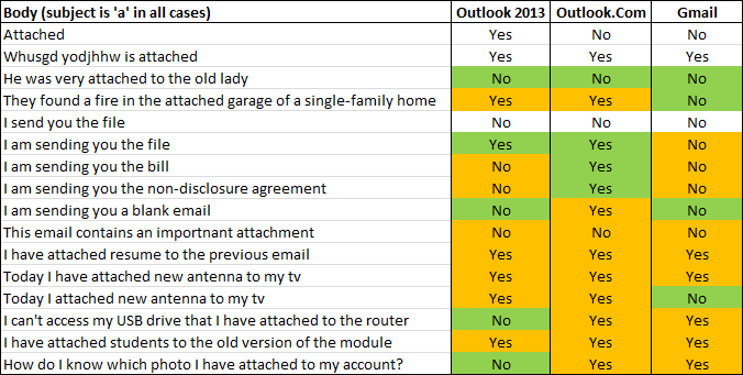Testing of attachments reminder in Outlook and Gmail