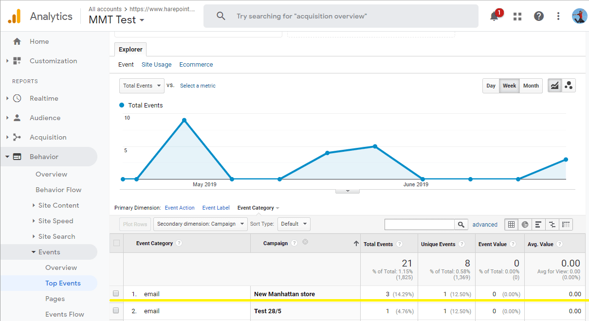 Email Campaign Results