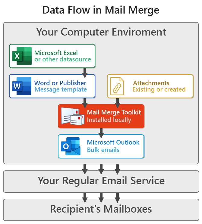 Mail Merge Data Security